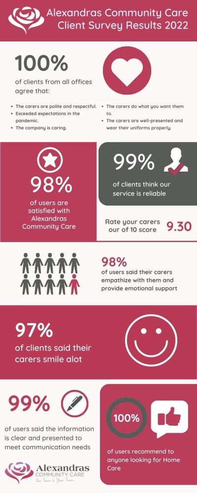 WCHC Client Survey Infographic sml.jpg