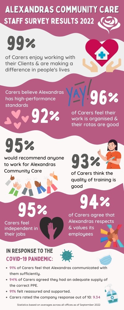 WCHC Staff Survey Infographic SML